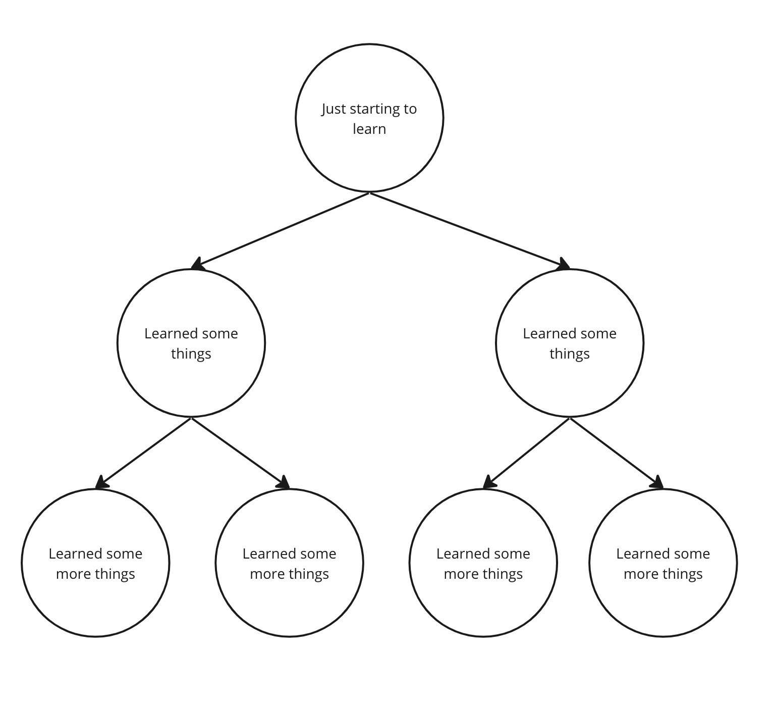 The graphic is a hierarchical tree-structured diagram that begins with a single node at the top, labeled "Just starting to learn.” Two nodes, labeled "Learned some things,” branch downwards from the initial node, one to the left and one to the right. Each of these two nodes further branches into two separate nodes, each labeled "Learned some more things.” This forms a final row of four nodes. Thus, the graphic visually represents a process of learning and knowledge expansion.